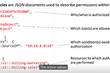 Journey to AWS Cloud Solutions Associate Certification