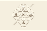 The Four Aspects of Purpose