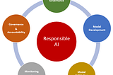 Figure 1: Responsible AI Reference Architecture