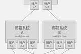 账户和用户