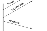 Perceiving Happiness Through Expectation