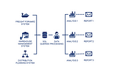 A flowchart illustrating a supply chain control tower system. The chart shows three systems: Freight Forward, Warehouse Management, and Distribution Planning, all feeding data into SQL queries for data processing. The processed data is used for three separate analyses (Analysis 1, 2, and 3), each resulting in a report (Report 1, 2, and 3) sent via email.