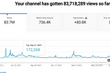 4 Secret Websites To Promote Your YouTube Channel For Free & Get Views