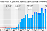 So, Iran Is Enriching Lots of Uranium These Days. Should We Be Worried?