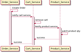 Recently, I tried to use SAGA Pattern on Microservices architecture