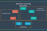 Machine Learning Engineer 修課心得