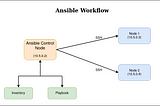 Configure Apache Server with Ansible hosted on Docker Containers