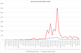 Executive Orders in America (Trend Line)