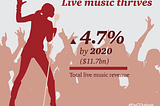 Music industry is shifting towards in-person physical experiences (live music)