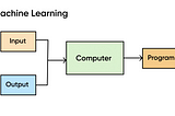 “Machine Learning in Layman’s Language”