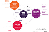 Iteración del marco de competencias para innovadores públicos de Nesta en el EiP del DNP