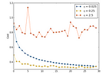 Coding Deep Learning for Beginners — Linear Regression (Part 2): Cost Function