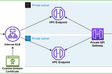 AWS Private API Gateway with Custom domain names