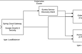 Deploying Microservices on Kubernetes with Spring Cloud Gateway and Google OAuth2.0 Security.