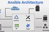 Architecture of Ansible.