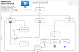 Refresher Project : A glimpse of System Design and Architecture