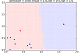 What metrics should be used for evaluating a model on an imbalanced data set?