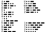 Encrypting and Decrypting Morse Code using Python