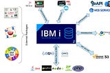 Everything About the IBMi AS400 iSeries & IBM Operating System