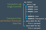 Understanding the Basics of Delta Lake Architecture