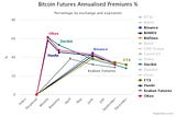 Low risk arbitrage opportunities in cryptocurrencies