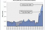 Food and Energy Prices Drive Inflation