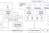 [Notes] (SIGIR2022) Positive, Negative and Neutral: Modeling Implicit Feedback in Session-based…