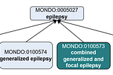 Coming Together to Harmonize Epilepsy Terminology in Mondo