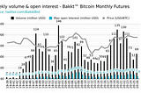 Ethereum transaction volume has increased to a top point of the past two years