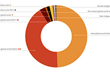 Pie chart shows 48% white men, 46% white women and 6% of POC/Indigenous people in citations