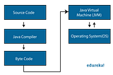 Working of Java.