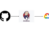 Set Up A CI/CD Pipeline with NodeJS, Jenkins and Google Cloud
