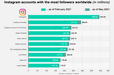 Most Popular Instagram Accounts in 2021