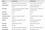 DP-900 vs AZ-900: Choosing the Right Azure Certification