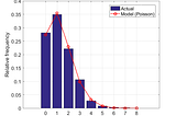 Simulating the distribution of scores for the entire season.