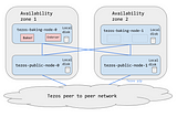 A highly available Tezos baker on Kubernetes