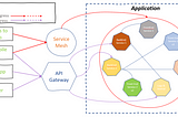 The modern flows of connectivity — API Gateways and Service Meshes