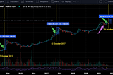 Bitcoin Top This Cycle — March 2022