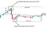 Mastering Precision: Unleashing Swing Highs and Lows through EMA50 for Accurate Trading Signals