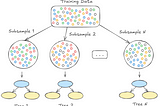 Illustration that shows the random sub-sampling of datapoints depending on the fraction of features selected in colsample_bytree.