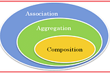 Association, Aggregation and Composition in JAVA