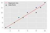 What is Linear Regression ?