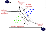 Support Vector Machine and it’s Mathematical Implementation