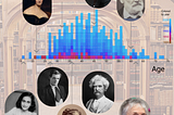 Histogram showing number of authors at each age. Annotated with images of Anne Frank, Mary Shelly, Jack London, Louisa May Alcott, JK Rowling, Mark Twain, JRR Tolkien, Victor Hugo and Annie Proulx.