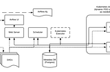 [Kubernetes Data Platform][Part 6][Main Components]: Data Orchestrate with Apache Airflow