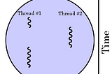 Multi Thread Programing in Java