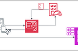 Backendless with AWS Cognito, DynamoDB and ReactJs — Starter Project