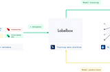 Automating Computer Vision Annotation: Let Your Model Do The Work