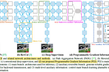 Review — YOLOv9: Learning What You Want to Learn Using Programmable Gradient Information