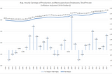 Real wages post non-historic growth in 2019, bolstered by state minimum wage increases